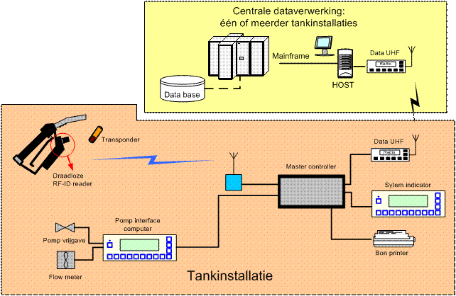 Application of our fuelling system (dutch)